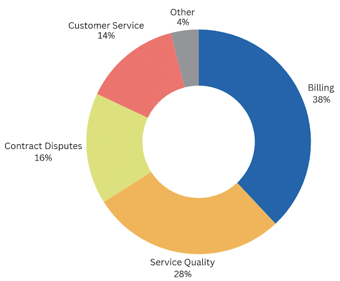 Donut Chart showing Billing (38%), Service Quality (28%), Contract Disputes (16%), Customer Service (14%), and Other (4%) as categories for most complaints from Canadians - CCTS 2023–24