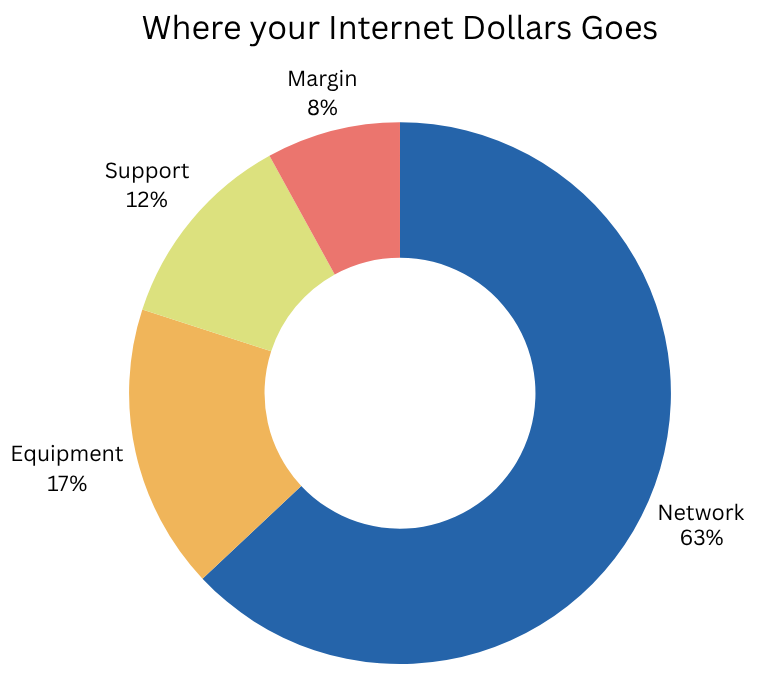 Why Canada's Internet Costs are so high - donut chart showing a breakdown of a small ISP costs - 63%, 17%, 12%, and 8% going to Network, Equipment, Support and Margin respectively.