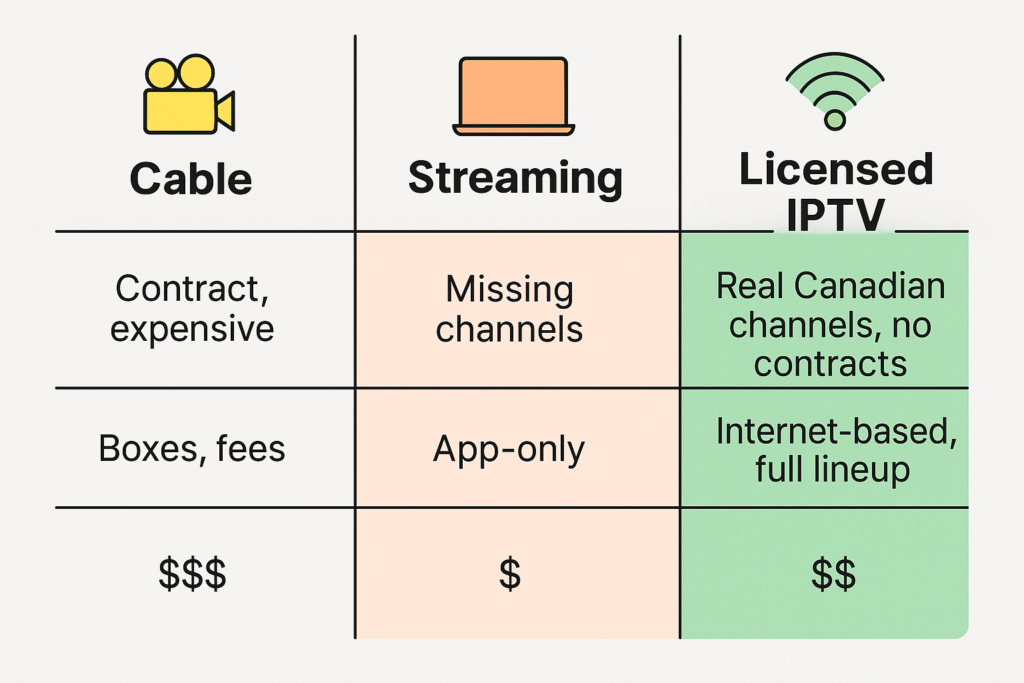 Infographic comparing cable TV, streaming TV apps, and licensed IPTV in Canada, highlighting that NetJOI TV offers real Canadian channels with no contracts.